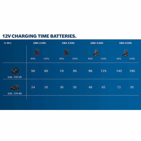 Bosch Aku baleni GBA 12V 6,0 Ah