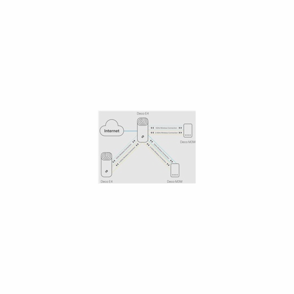 TP-Link Deco E4 (1-pack) WiFi5 Mesh (AC1200, 2,4GHz/5GHz,...