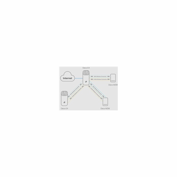 TP-Link Deco E4(2-pack) WiFi5 Mesh (AC1200, 2,4GHz/5GHz, ...