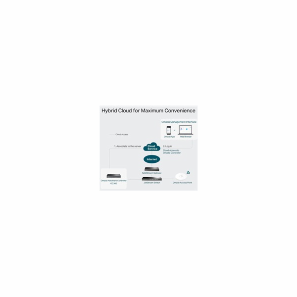 TP-LINK OC200 Omada Cloud Controller, Centralized Managem...