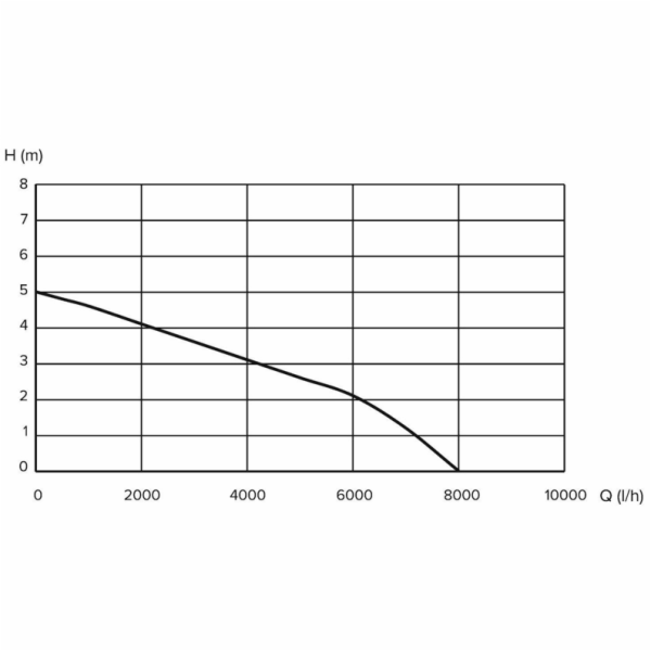 Drenážní čerpadlo Grunder DPU-400P, 400W