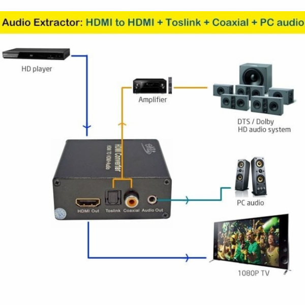 PremiumCord HDMI 4K Audio extractor s oddělením audia na ...