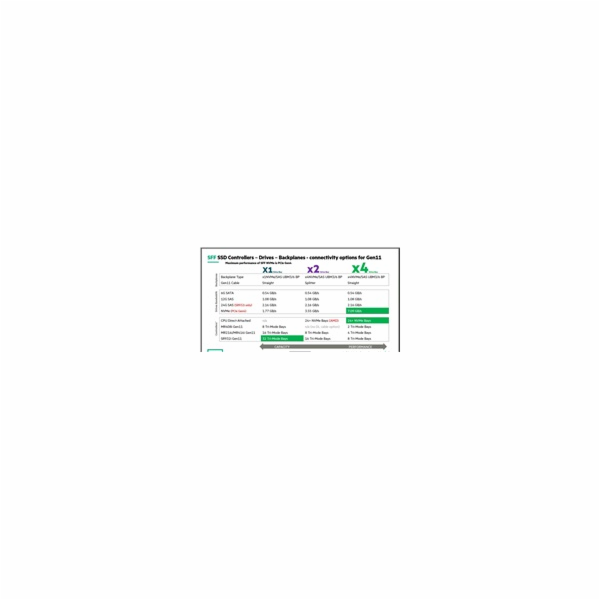 HPE 7.68TB NVMe Gen4 High Performance Read Intensive SFF ...