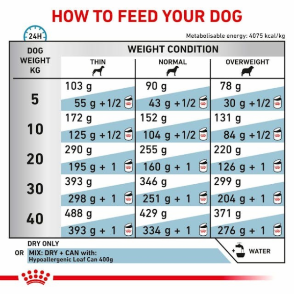 ROYAL CANIN Hypoallergenic - suché krmivo pro psy - 2kg
