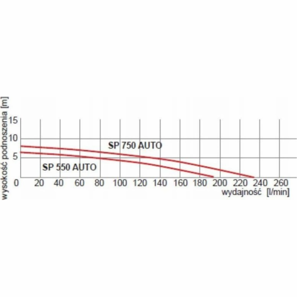 Omnigena Podvodní čerpadlo SP 750 AUTO