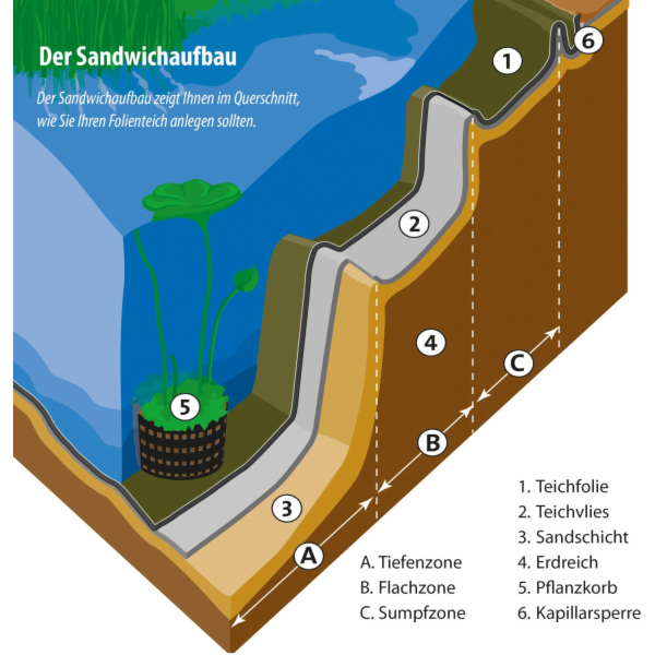 Heissner PVC jezírková fólie o tloušťce 0,5 mm, 4 m x 3 m...