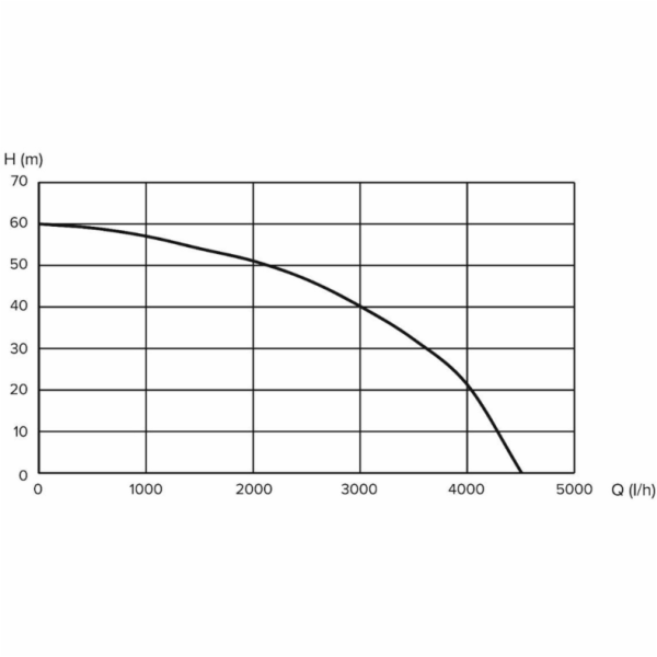Hlubinná vodní pumpa GRUNDER GS-900S, 900W