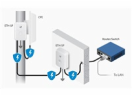 UBNT ETH-SP-G2 [Gigabitová přepěťová ochrana pro venkovní jednotky do 10kA]