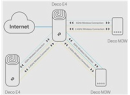 TP-LINK WiFi AC1200 (Deco E4 3-pack)