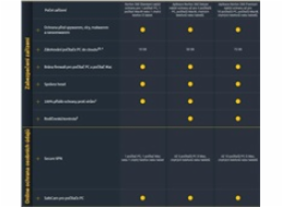 NORTON 360 PREMIUM 75GB +VPN 1 uživatel pro 10 zařízení na 2 rok ESD