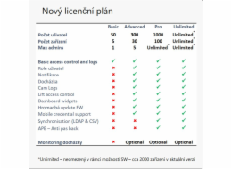 2N® Access Commander – PRO licence – Nová instalace 