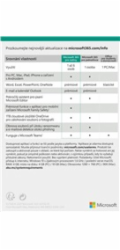 Microsoft 365 Pro rodiny CZ (1rok)