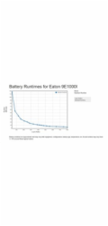 Eaton 9E1000I 1000VA, On-line, Tower, 1000VA/800W, výstup 4x IEC C13, USB, displej, sinus